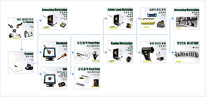 우표 공정흐름도